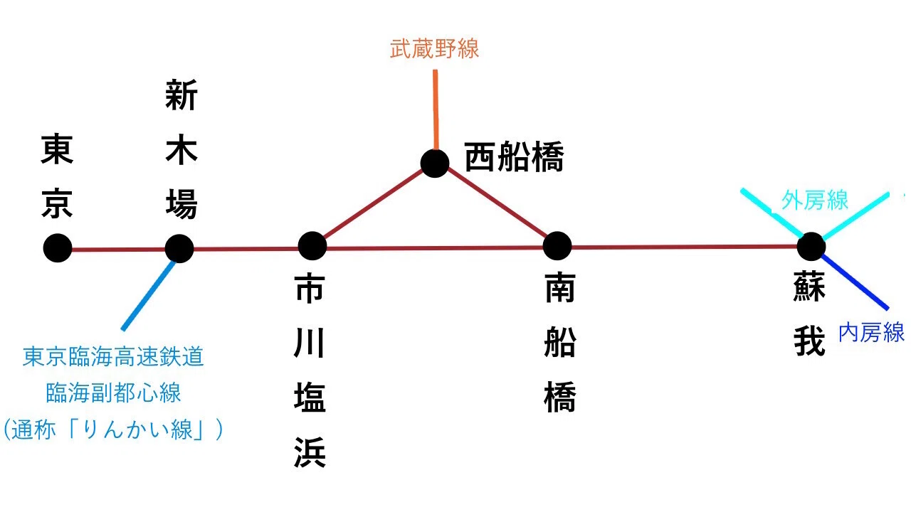 JR京葉線の不思議――京葉線しか走らないのに「武蔵野線」を名乗る電車が 