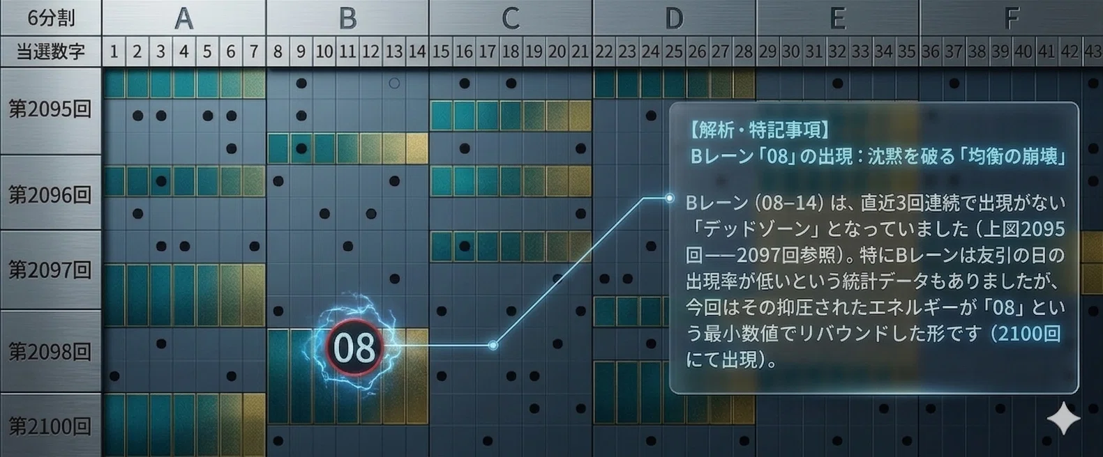 5/11】第2101回【ロト6】AIデータ解析：沈黙を破ったBレーン「08」。3 