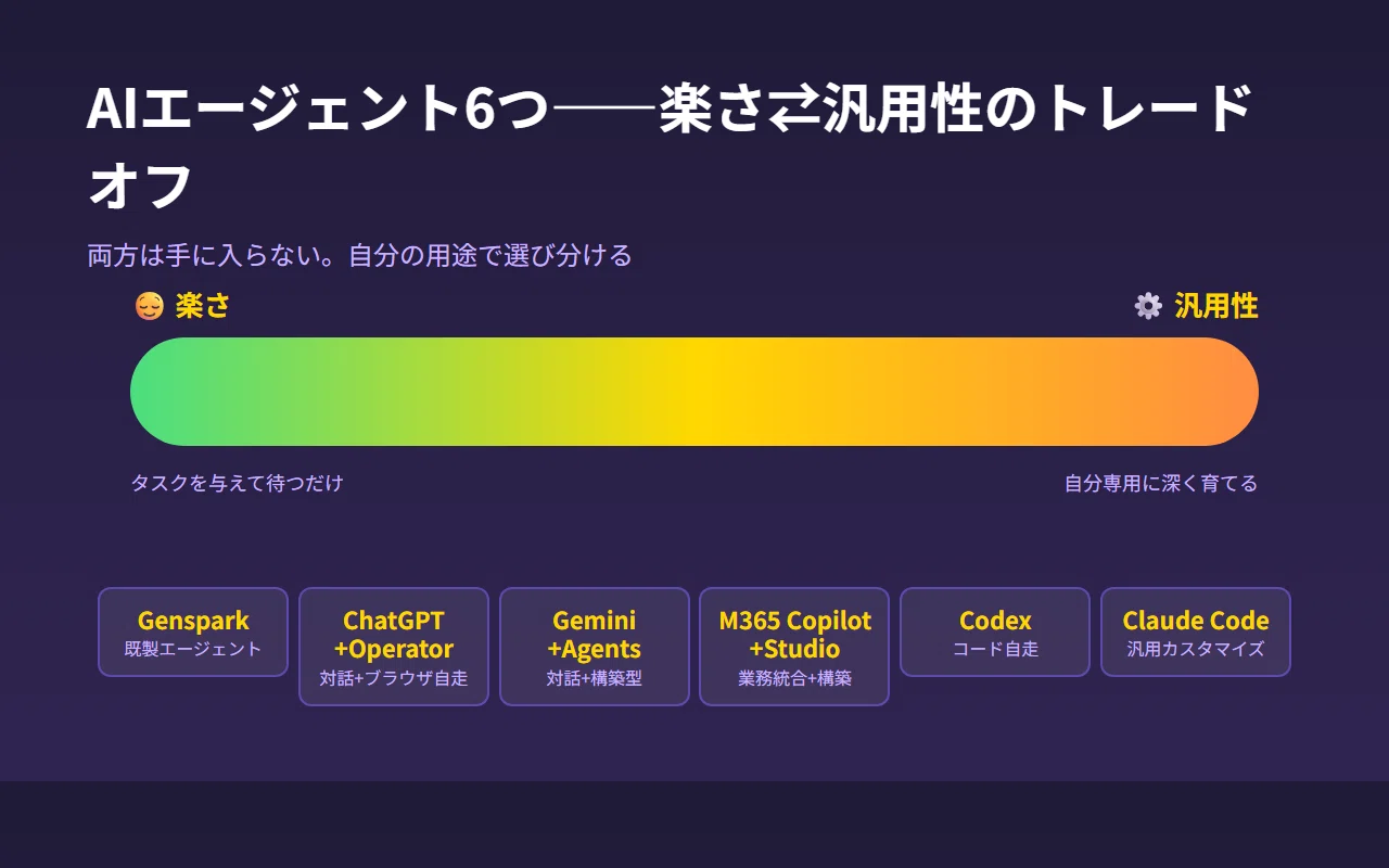 AI比較】Genspark・ChatGPT・Gemini・Copilot・Codex・Claude Code——AI