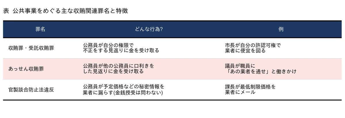 2024年から地方の収賄事件が増加? 八代市6000万円事件を過去10年のデータで解剖|丸山研究室|会計と家計