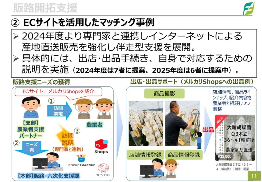 テーマ① 営農再開に必要な担い手の“参入・定着・発展”に向けた伴走 