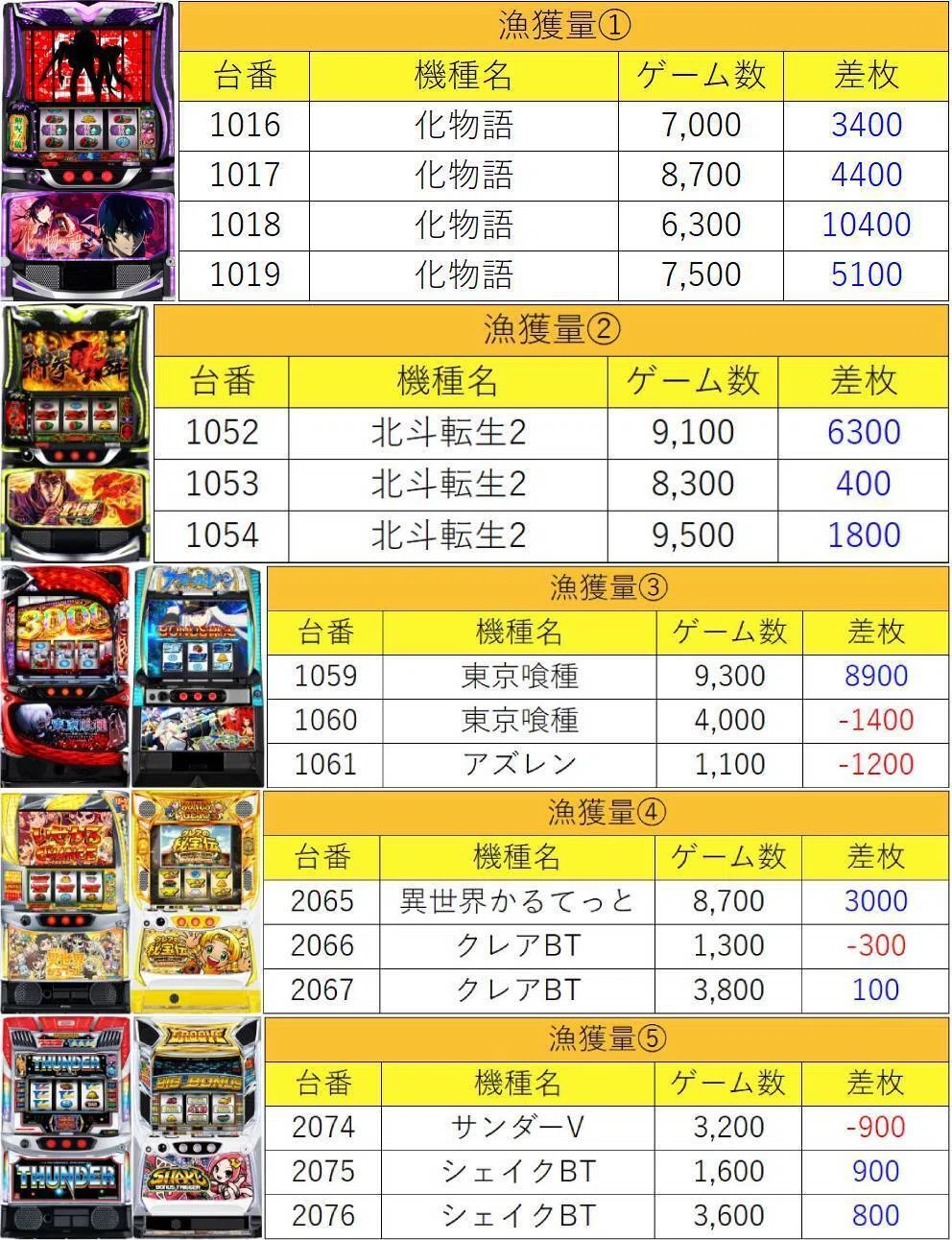 5月4日(月)SAP立川マグロ結果まとめ【注文結果】｜マグロ取材結果一覧
