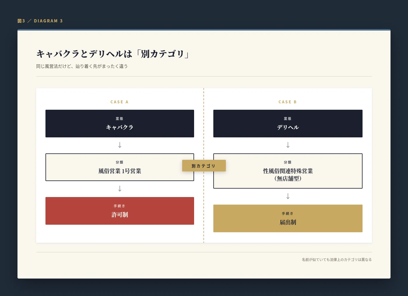 風営法」って一括りにされがちだけど中身は3つ｜1号〜5号と業態の対応