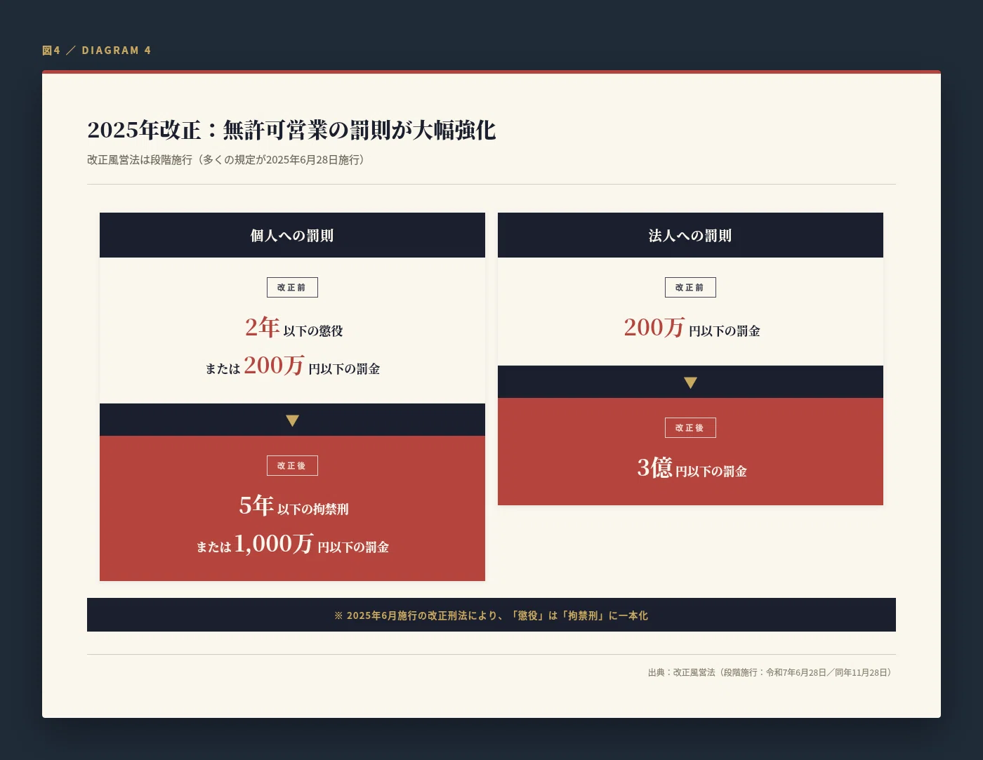 風営法」って一括りにされがちだけど中身は3つ｜1号〜5号と業態の対応