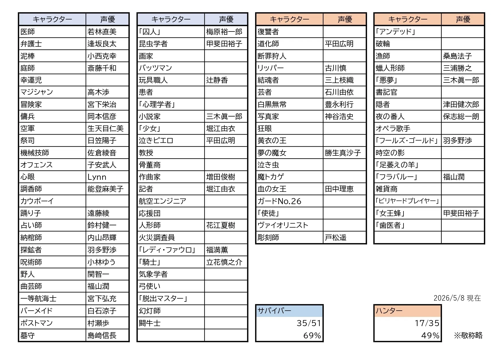 第五人格日本語声優一覧｜おひむ