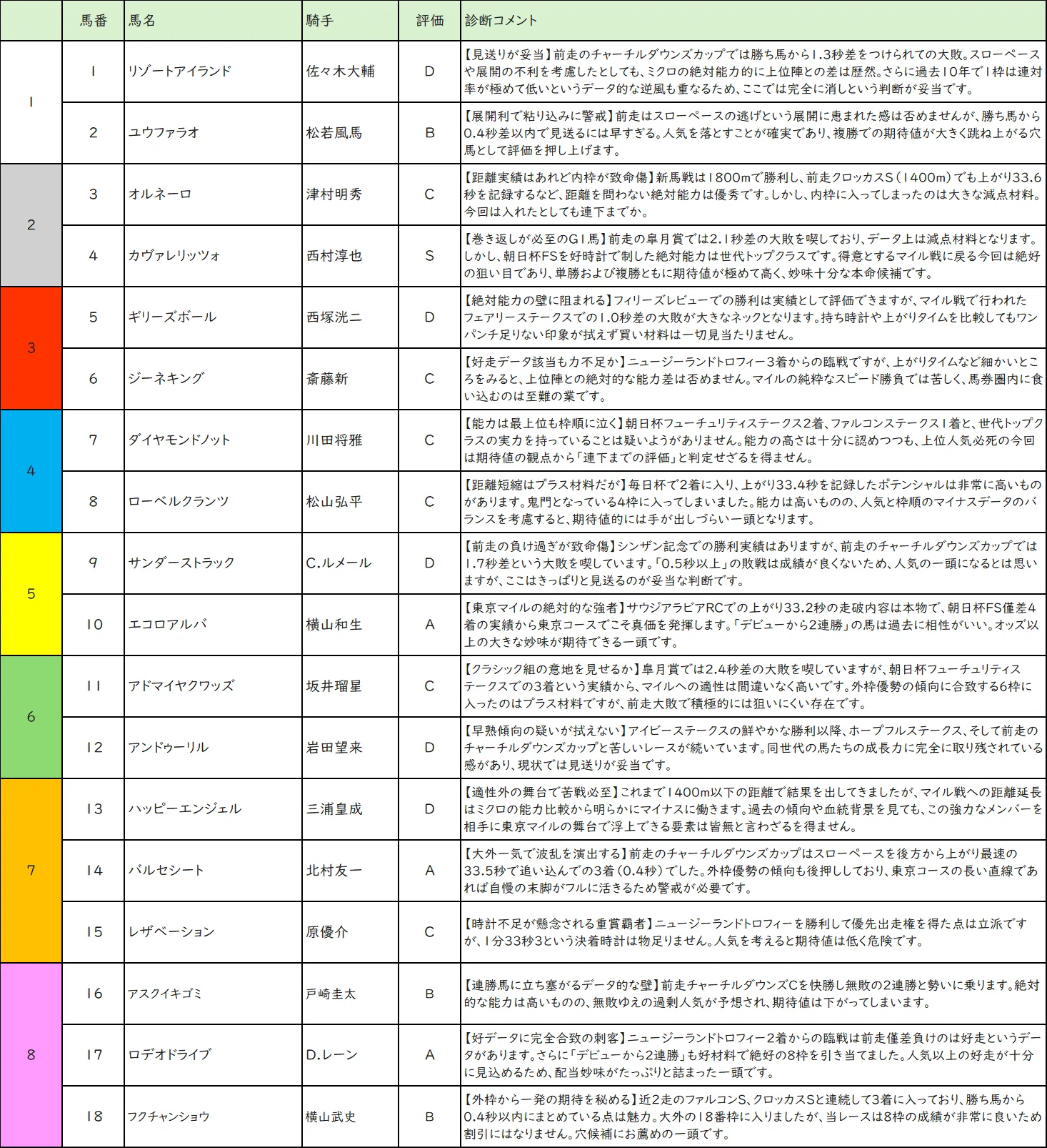 5/10 東京11R 第31回NHKマイルカップGⅠ （全頭診断と推奨馬