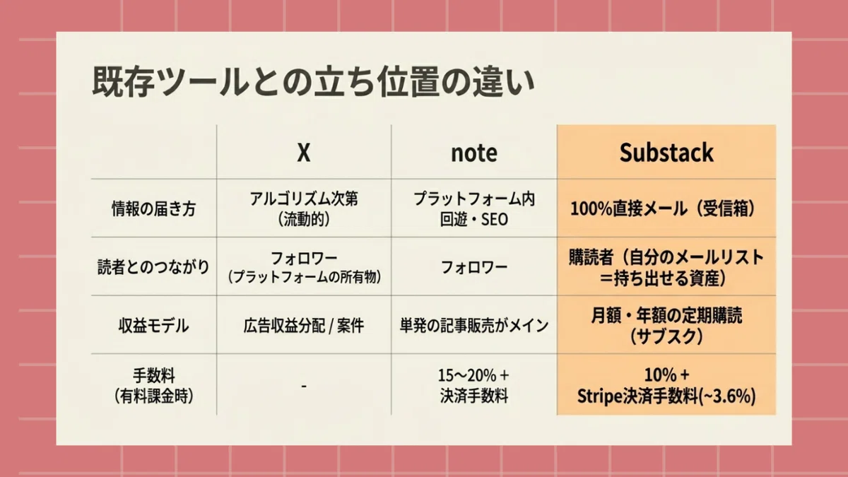 サブスタックとXとnoteの立ち位置の違い