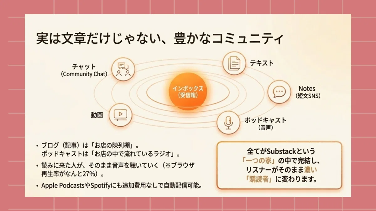 サブスタックでできること。チャット、動画、テキスト、Notes、ポッドキャスト