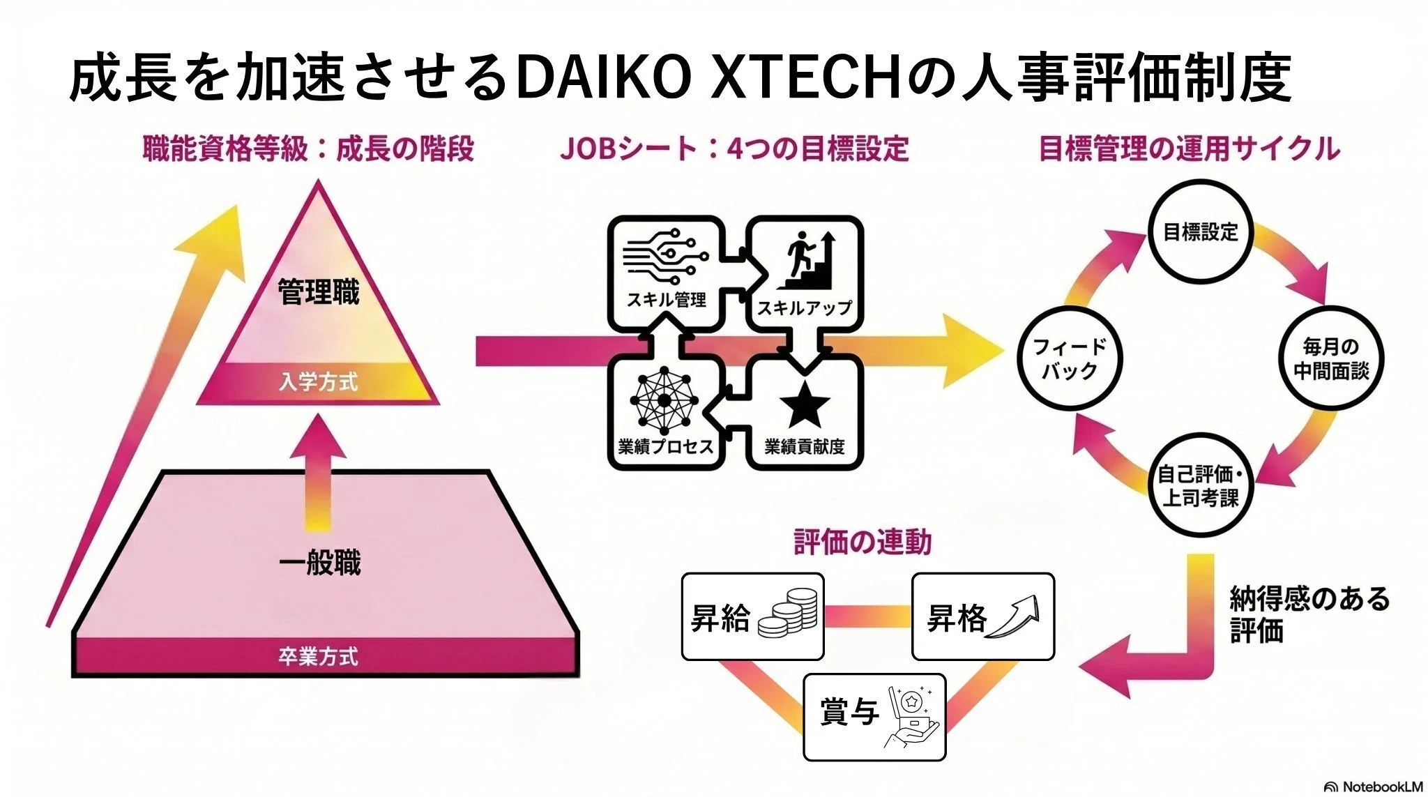年功序列ではなく「実力」で評価！～DAIKO XTECHのキャリアアップの