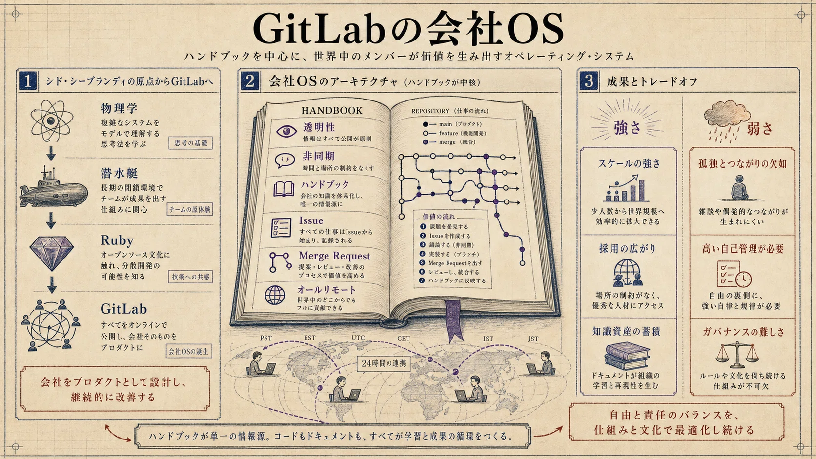 会社をハンドブックにした男：シド・シーブランディ、GitLabが証明した