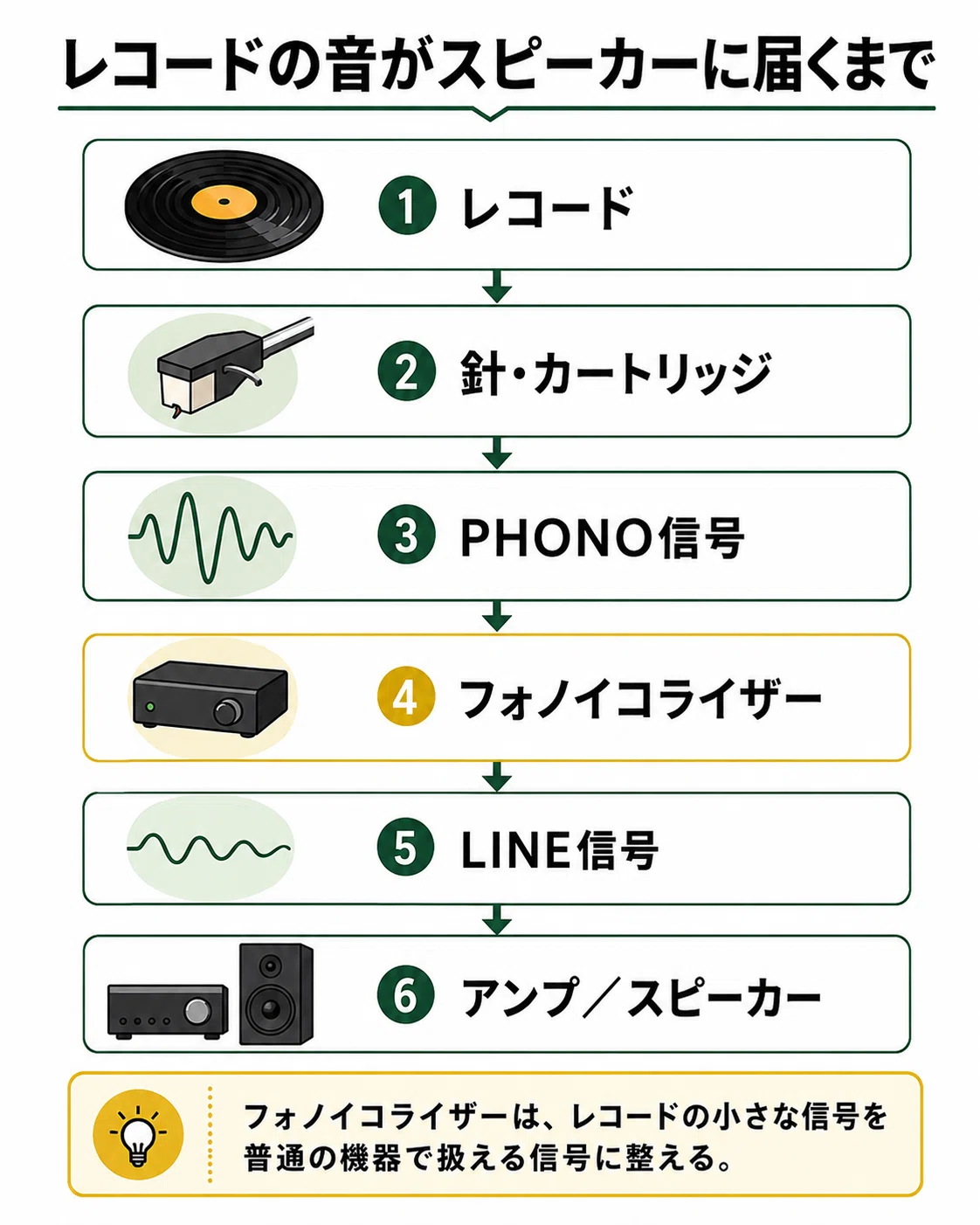 ターンテーブルだけ買っても音が出ない。フォノイコライザーとは何か