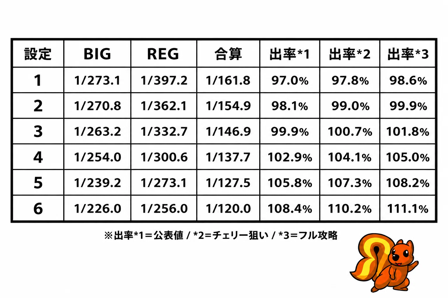 6.5号機ハッピージャグラーVⅢ 設定差まとめ（必須ポイントだけ