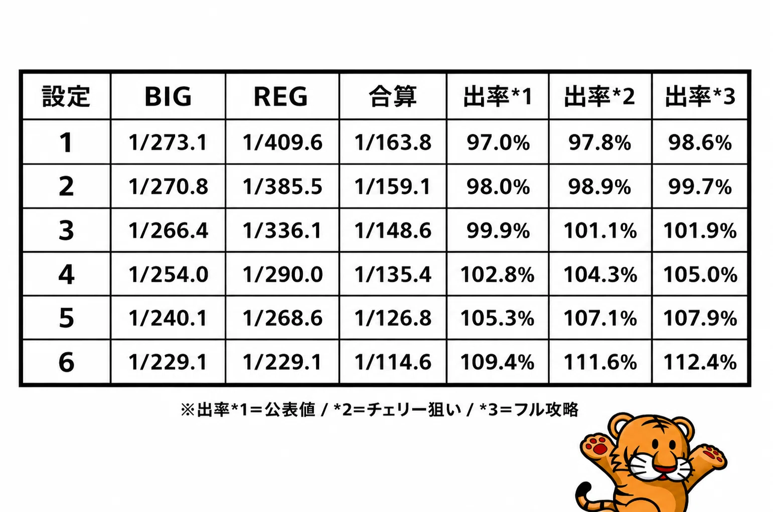 6.2号機マイジャグラーV 設定差まとめ（必須ポイントだけ）｜次郎マサオ