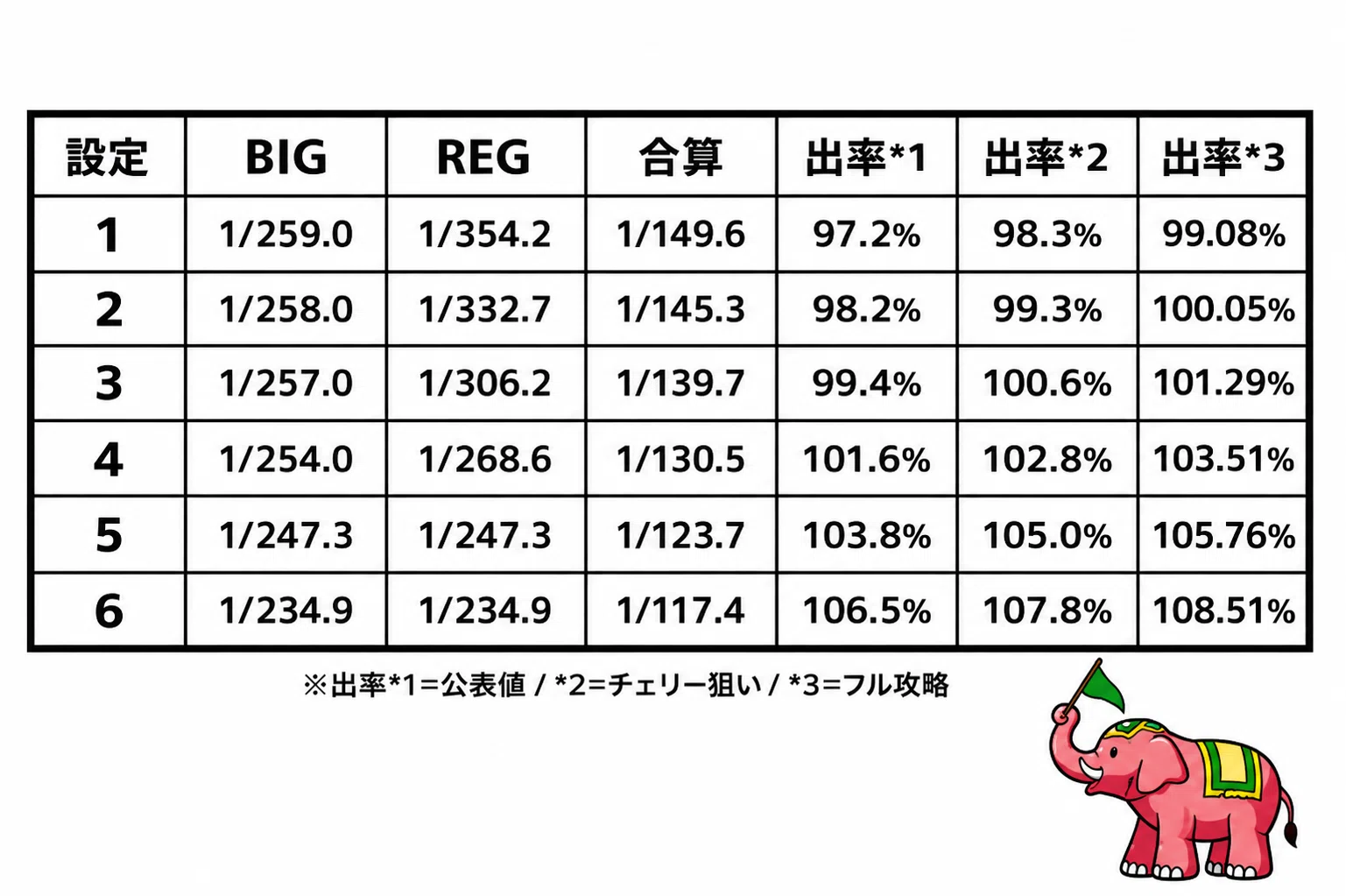 6.5号機ゴーゴージャグラー3 設定差まとめ（必須ポイントだけ）｜次郎