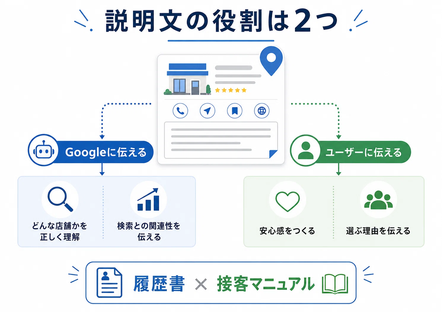 Googleビジネスプロフィールの説明文、実はここで差がつきます｜凪