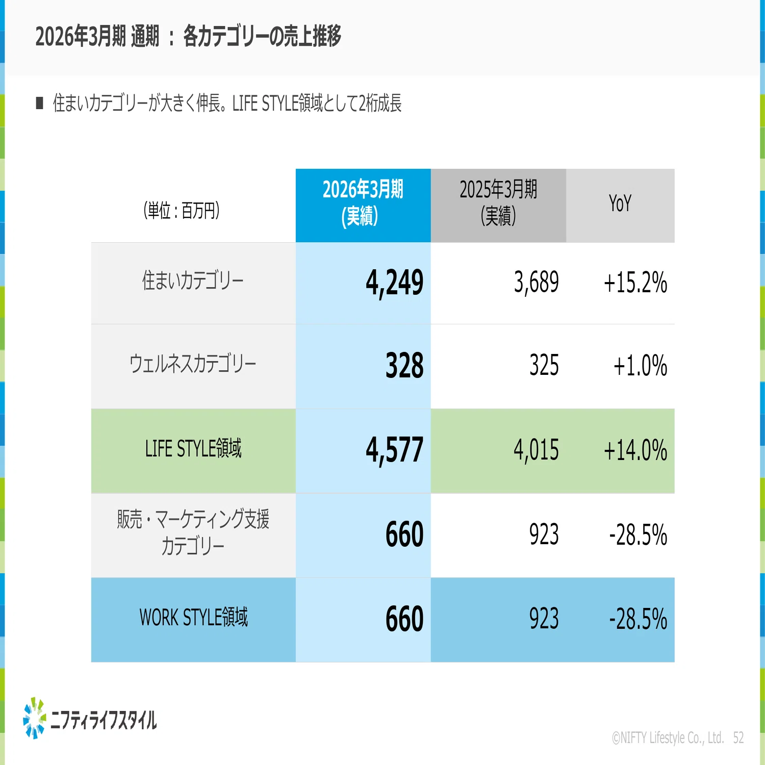 売上は計画未達、営業利益は計画+11%。ニフティライフスタイル(4262)の