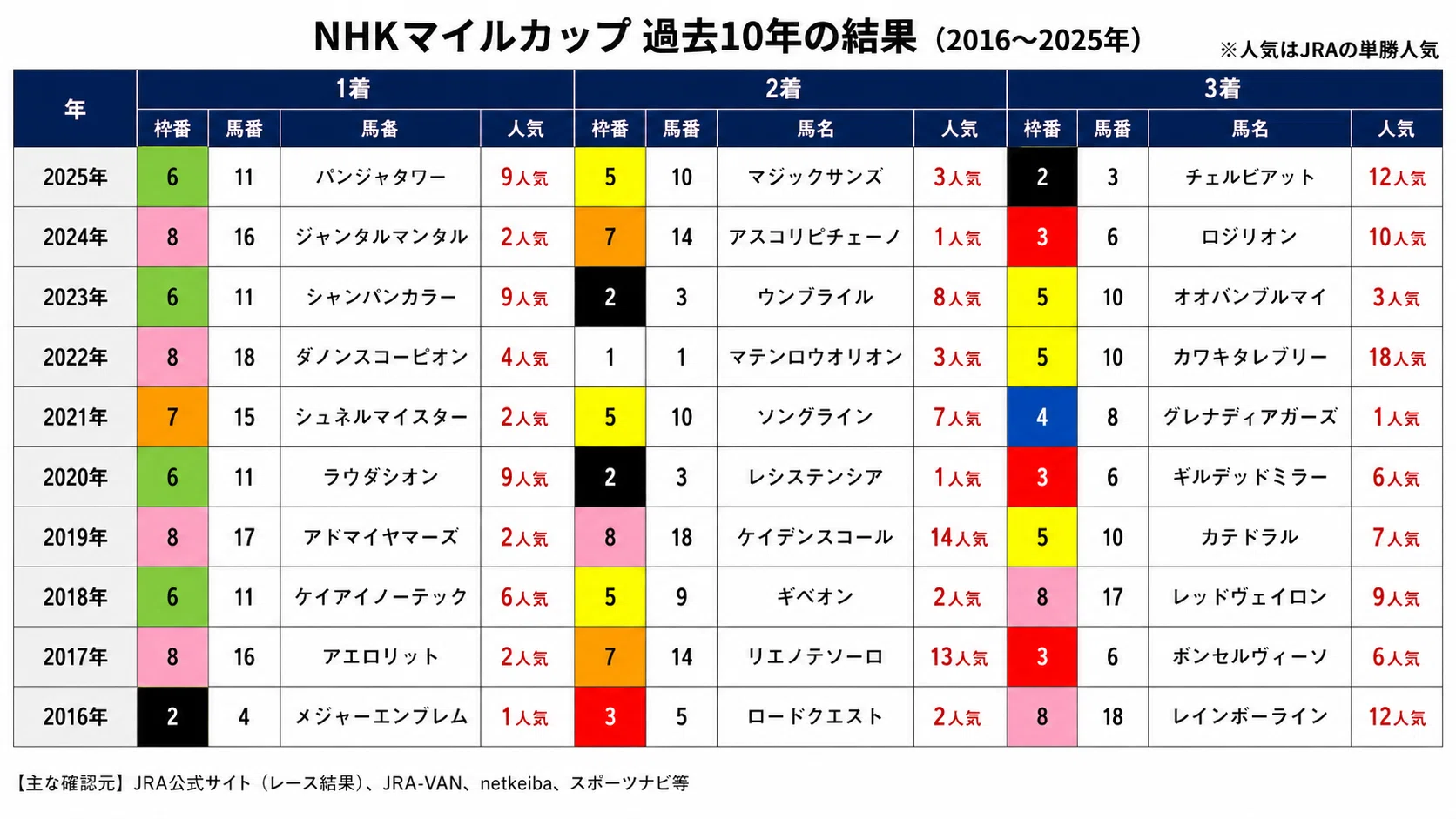 NHKマイルカップ（GⅠ）｜馬券師拓馬