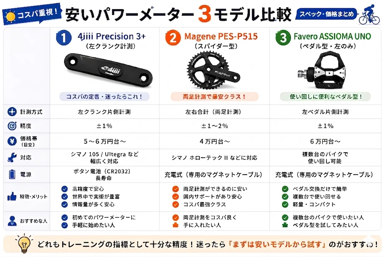 Assioma UNO パワーメーター 片側計測【走行少・状態良好】 結論】パワーメーターはいらない？迷うなら安いモデルで試してみるべき