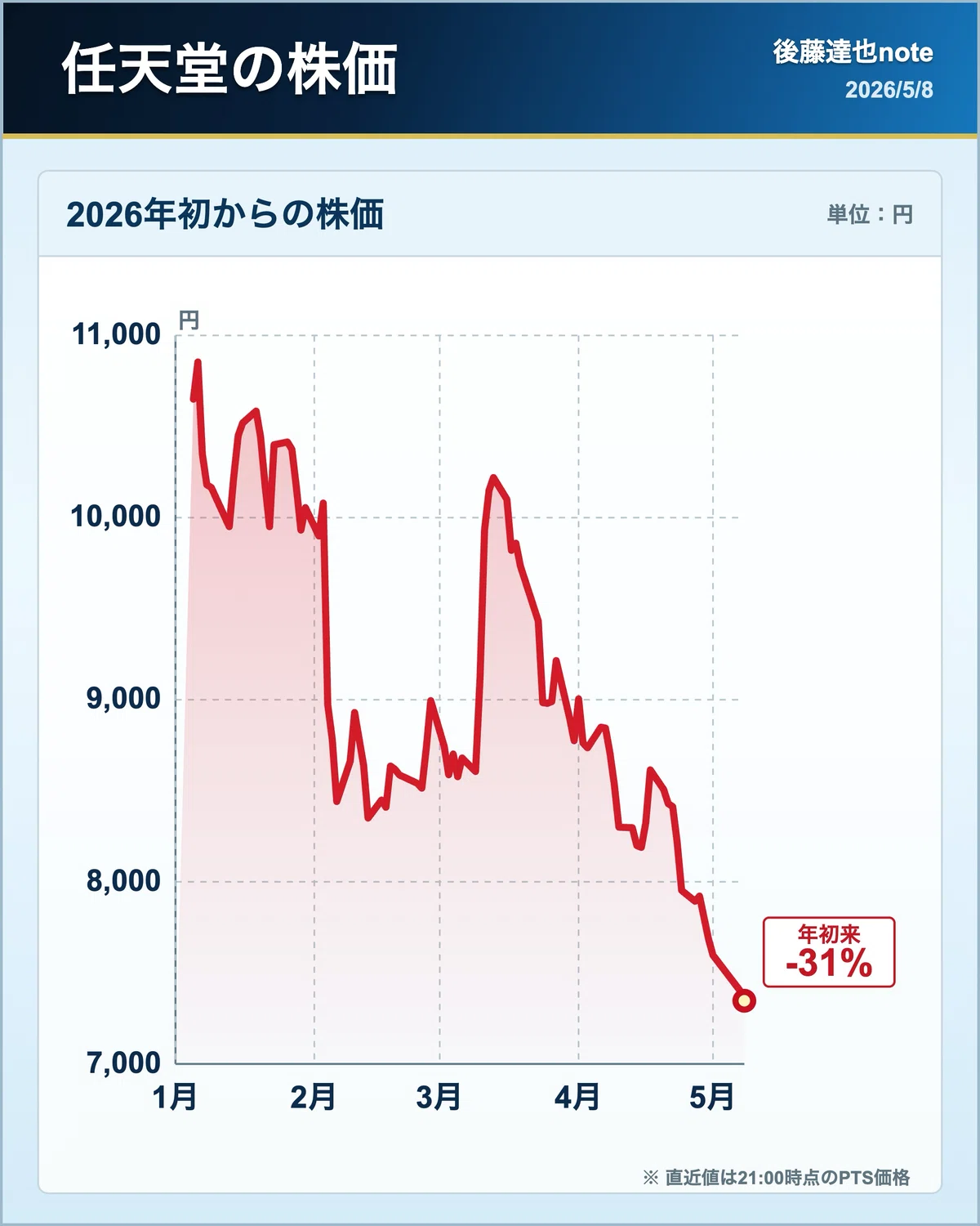 Switch2 値上げ AI投資の余波 株低迷｜後藤達也