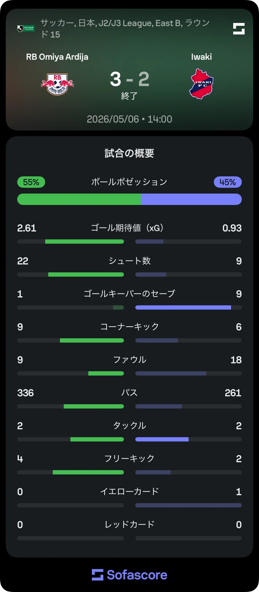 マッチレビュー】RB大宮アルディージャvsいわきFC 掴み始めた