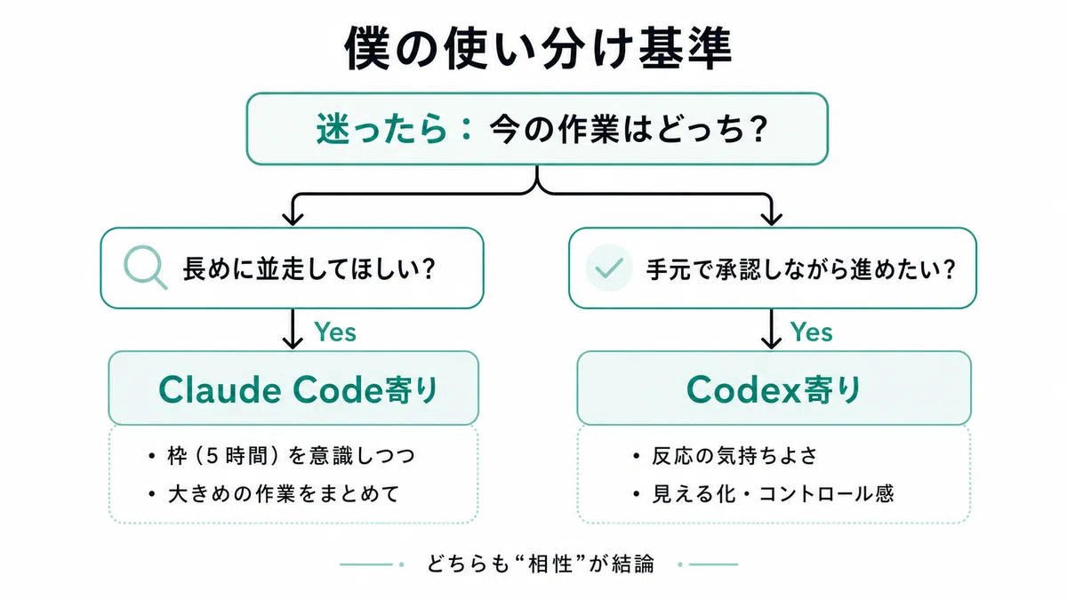 Claude CodeとCodex、結局どっちが自分に合う？僕がCodexに寄せた理由｜バイトしてない音大生の話 [ニト]