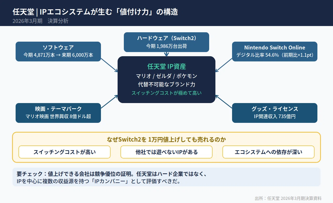Switch2がなぜ値上げできるのか、決算が示す任天堂の競争優位｜篠原麻衣子