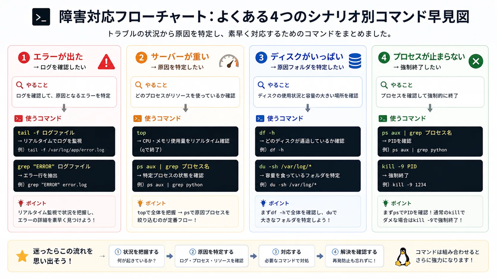 💻現場で使うLinuxコマンド実践集【ログ調査・プロセス管理編】｜とむ