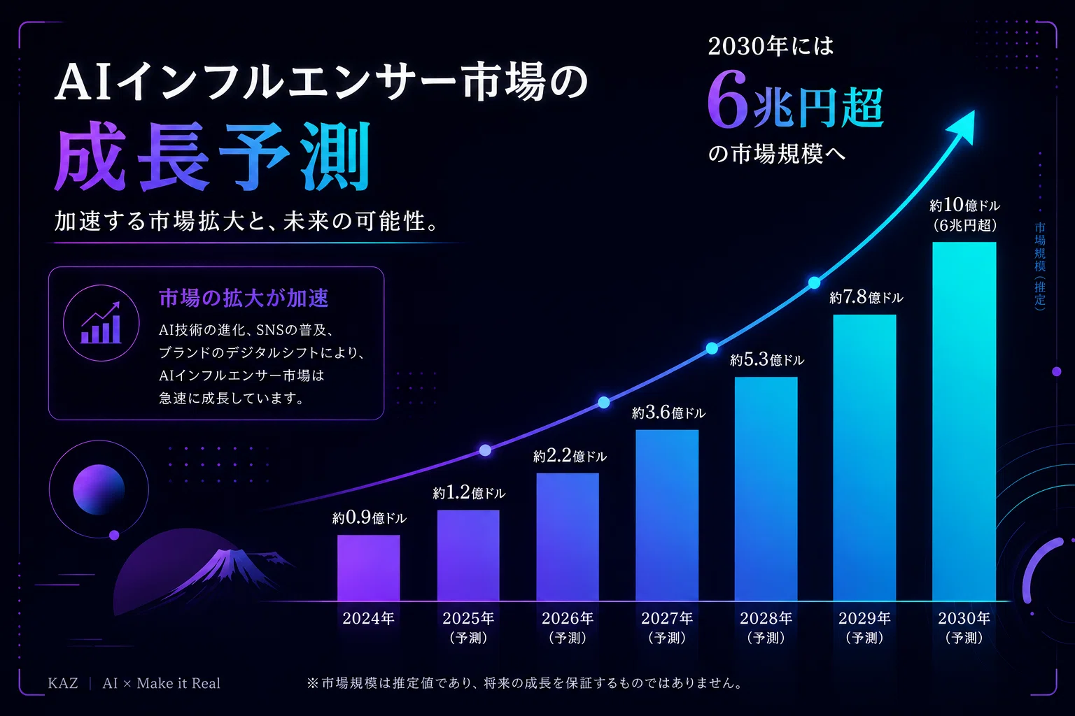 2026年最新】AIインフルエンサー完全解説｜6兆円市場の実態と活用法