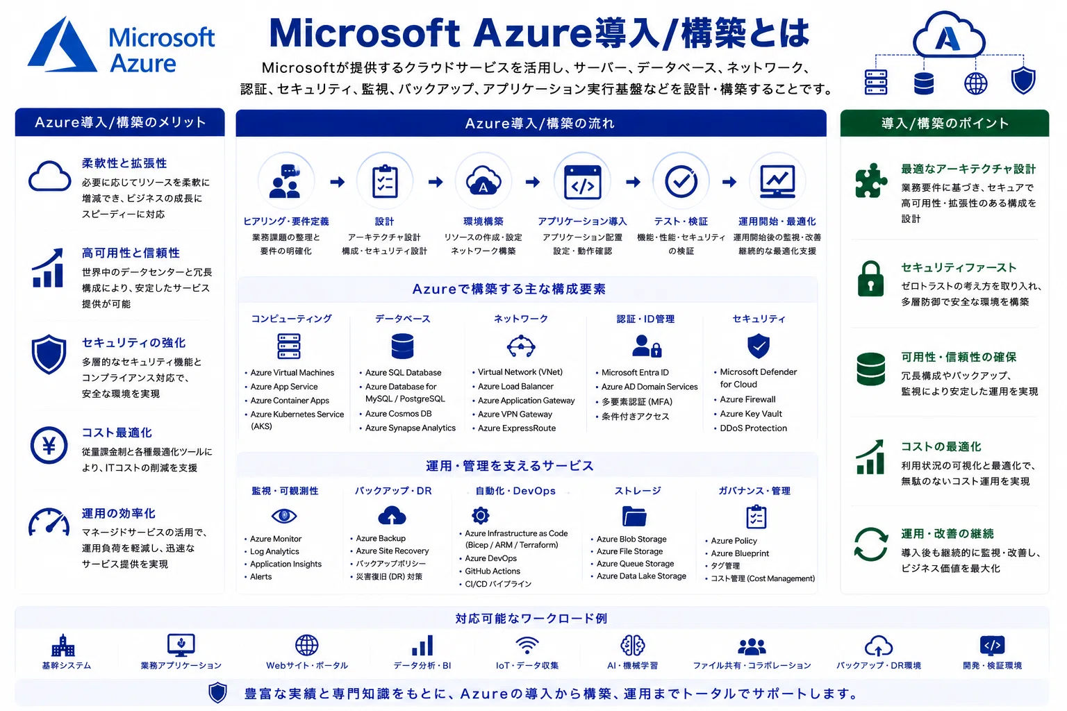 MicroSoft Azure導入/構築の費用/コスト/値段や見積相場について｜株式