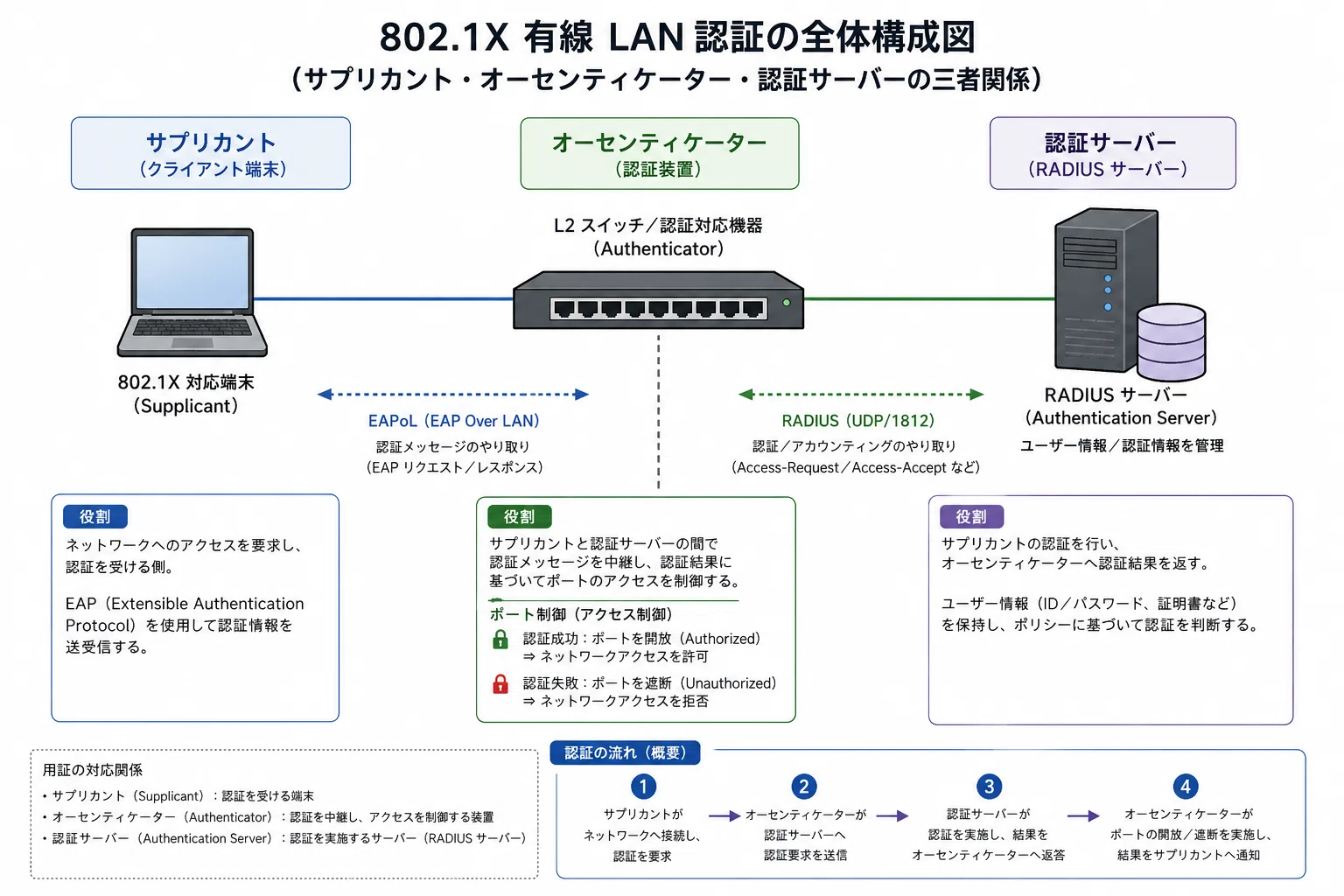 21 後輩に「有線LANでも認証できるんですか？」と聞かれて詰まった私が