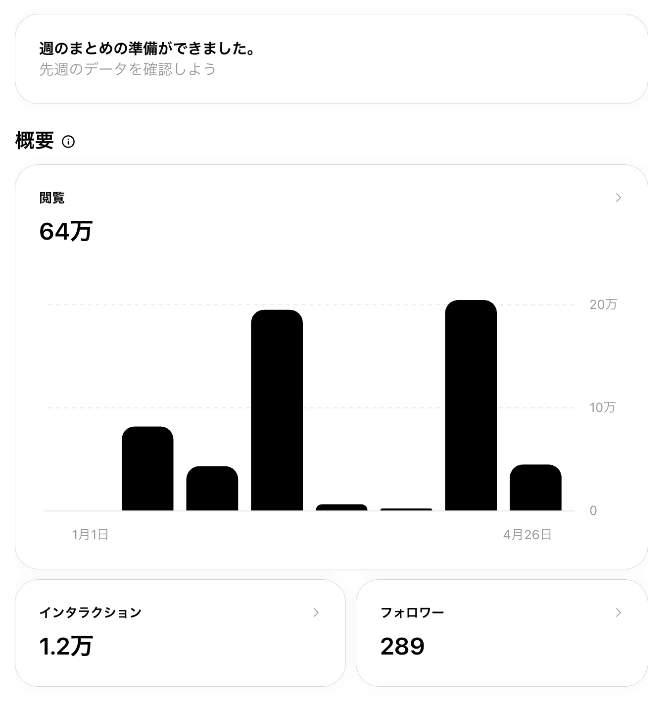 X Premiumに登録して約2週間。介護アカウントの初収益は$186.43でした