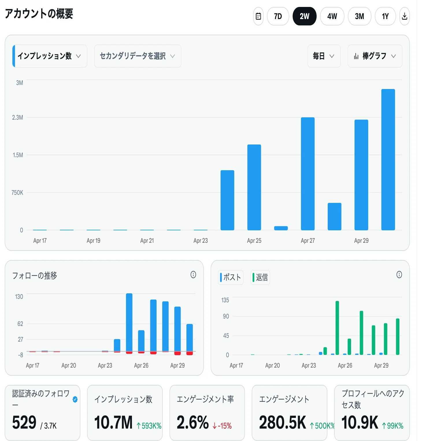 X Premiumに登録して約2週間。介護アカウントの初収益は$186.43でした