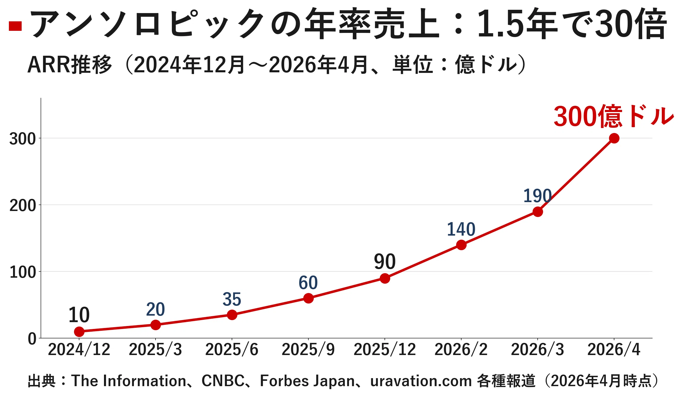 アンソロピック「成長の壁は計算資源」 スペースXとの異色提携が変える