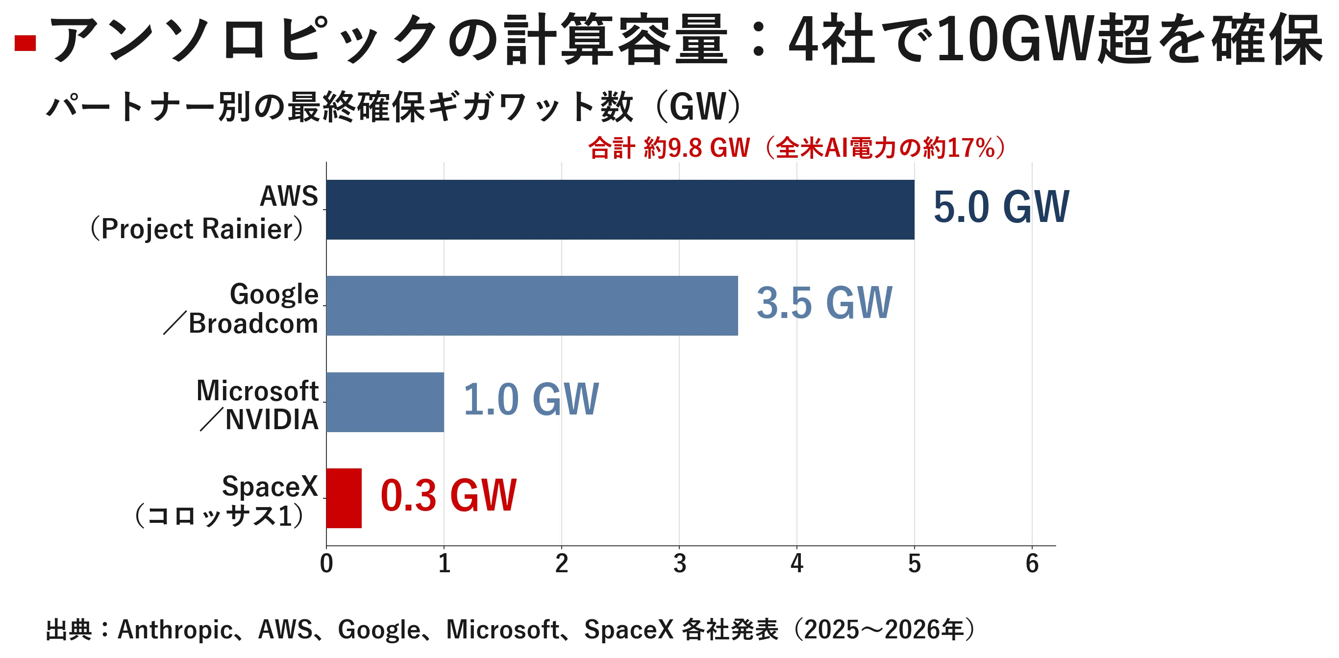 アンソロピック「成長の壁は計算資源」 スペースXとの異色提携が変える