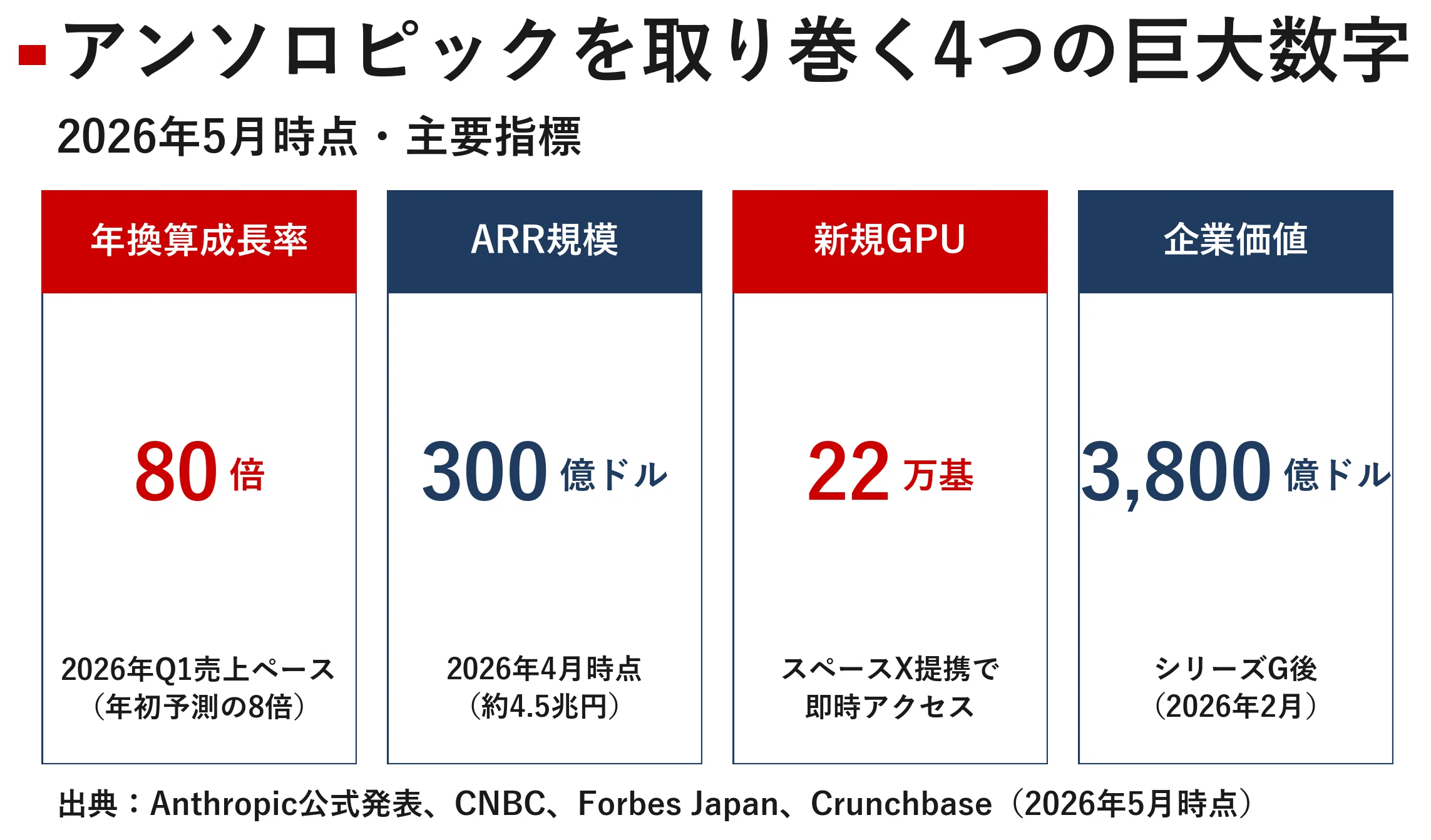 アンソロピック「成長の壁は計算資源」 スペースXとの異色提携が変える