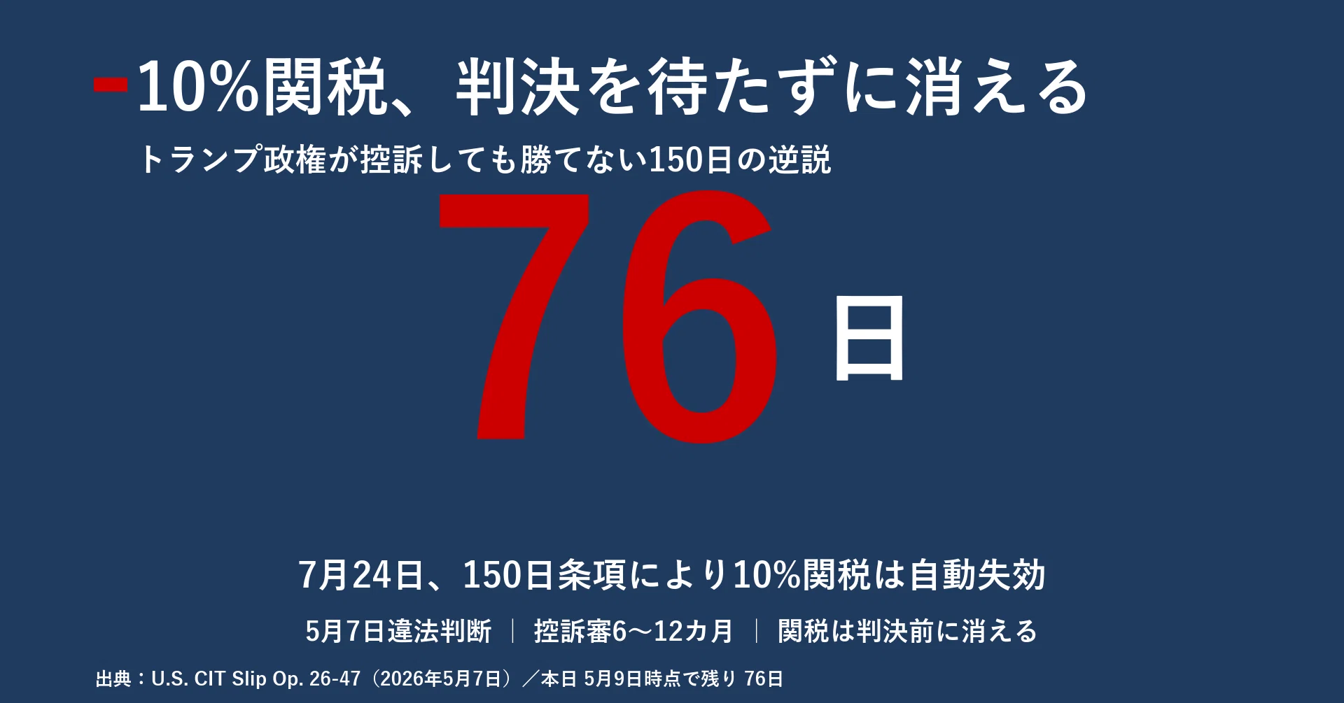 10%関税、判決を待たずに消える：トランプ政権が控訴しても勝てない150