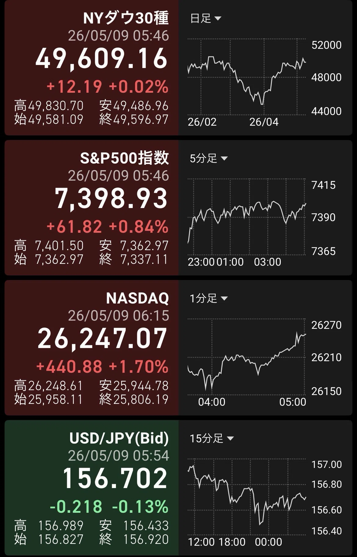市況】米国市場の振り返り（5/8） 雇用統計が予想を大幅上回り株高