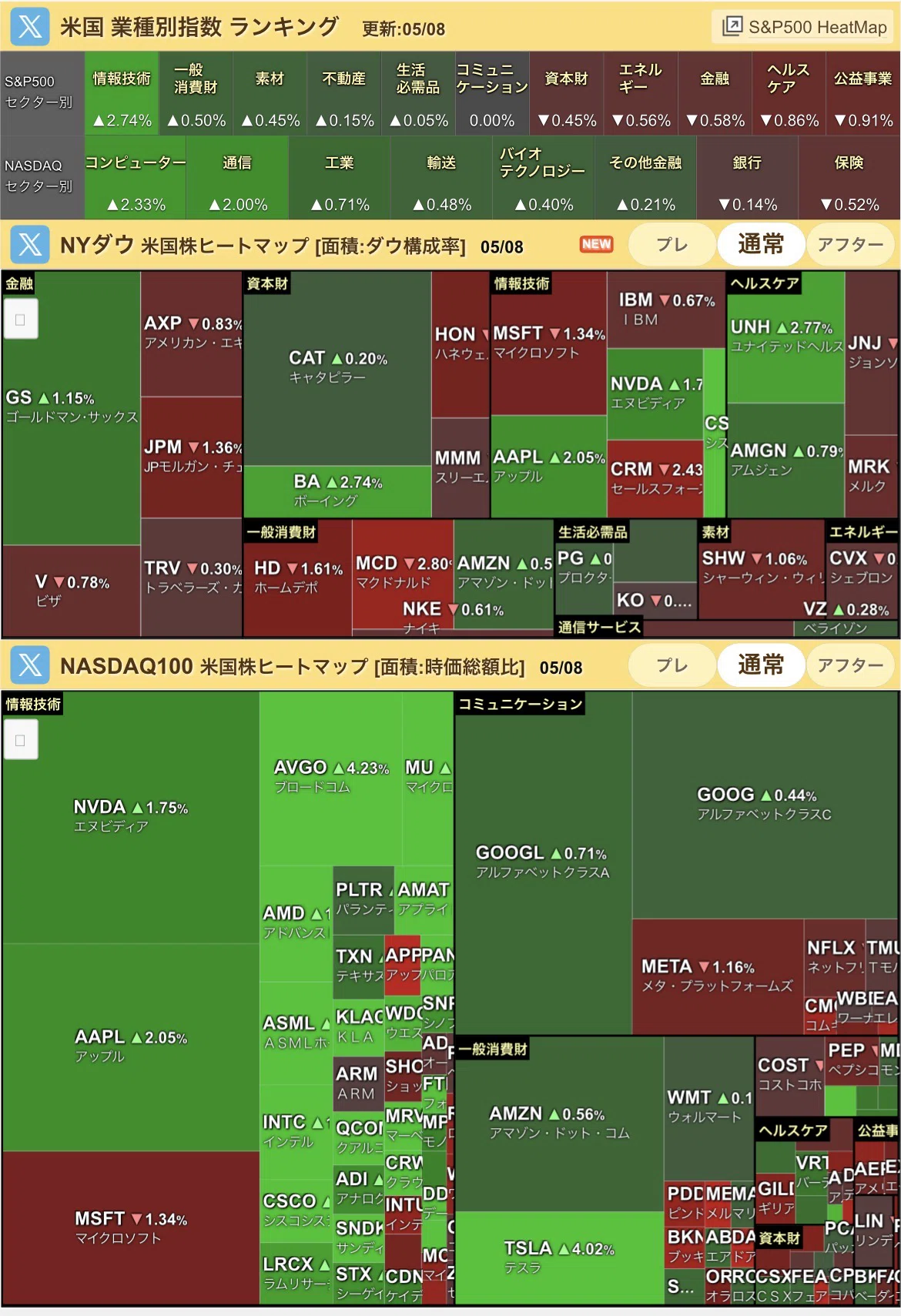 市況】米国市場の振り返り（5/8） 雇用統計が予想を大幅上回り株高