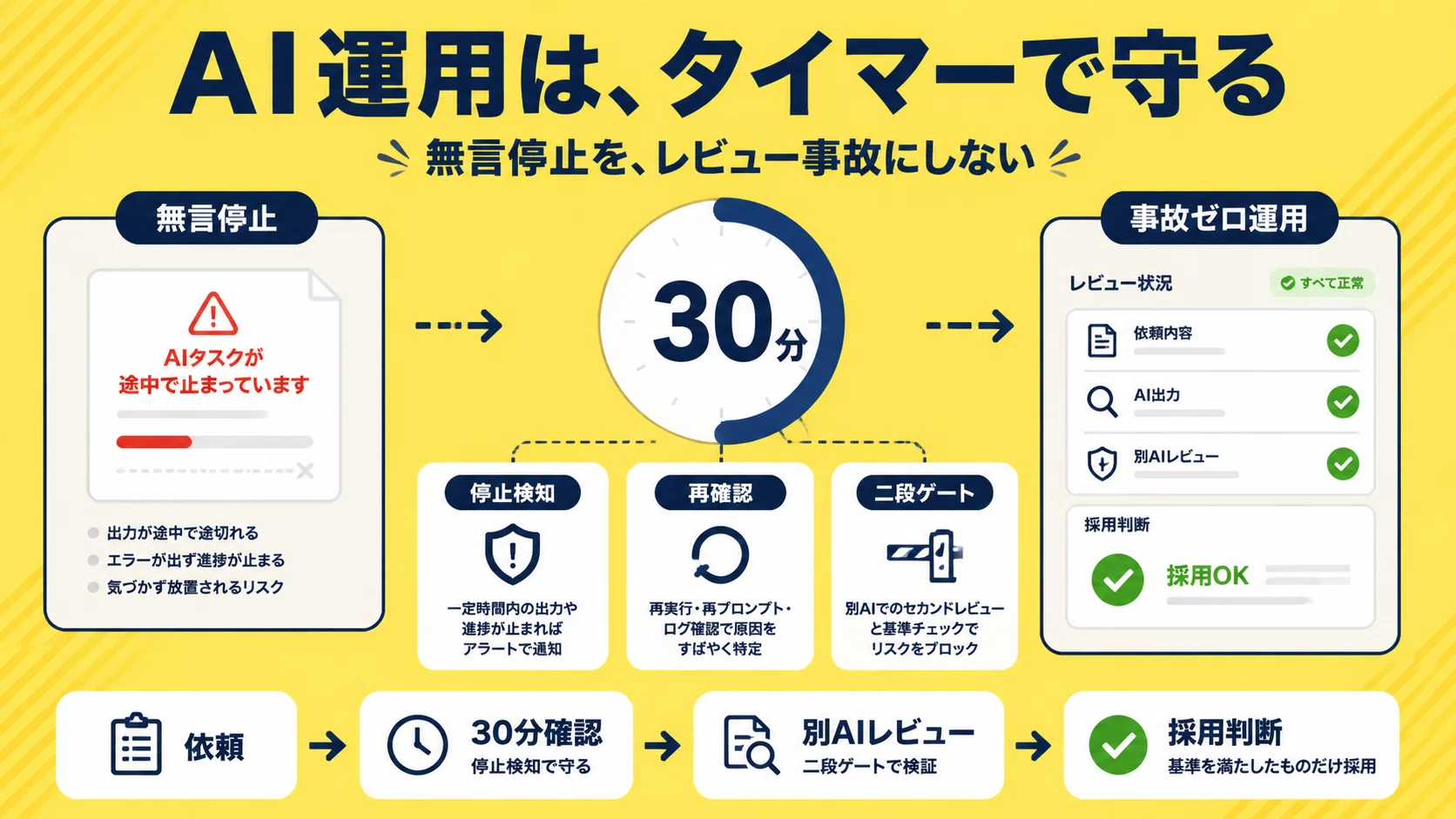 AIに30分のタイマーをかけた日から、レビュー事故がゼロになった｜MAX