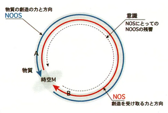 いまさら誰に訊く？ ヌーソロジー・ド・超入門(1)NOOSとNOS｜Φ＝WHY