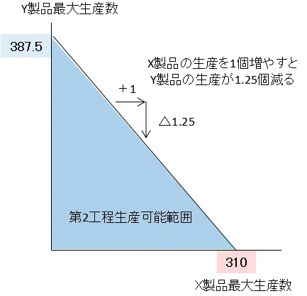 線形計画法（リニアプログラミング）の問題の考え方(2) 方程式を使わず