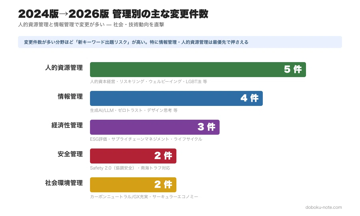 2026年最新】総監キーワード集の変更点と学び直す優先順位｜2024版から