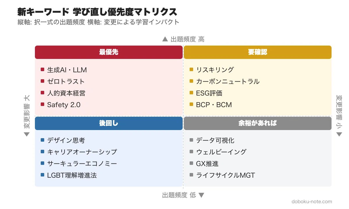2026年最新】総監キーワード集の変更点と学び直す優先順位｜2024版から