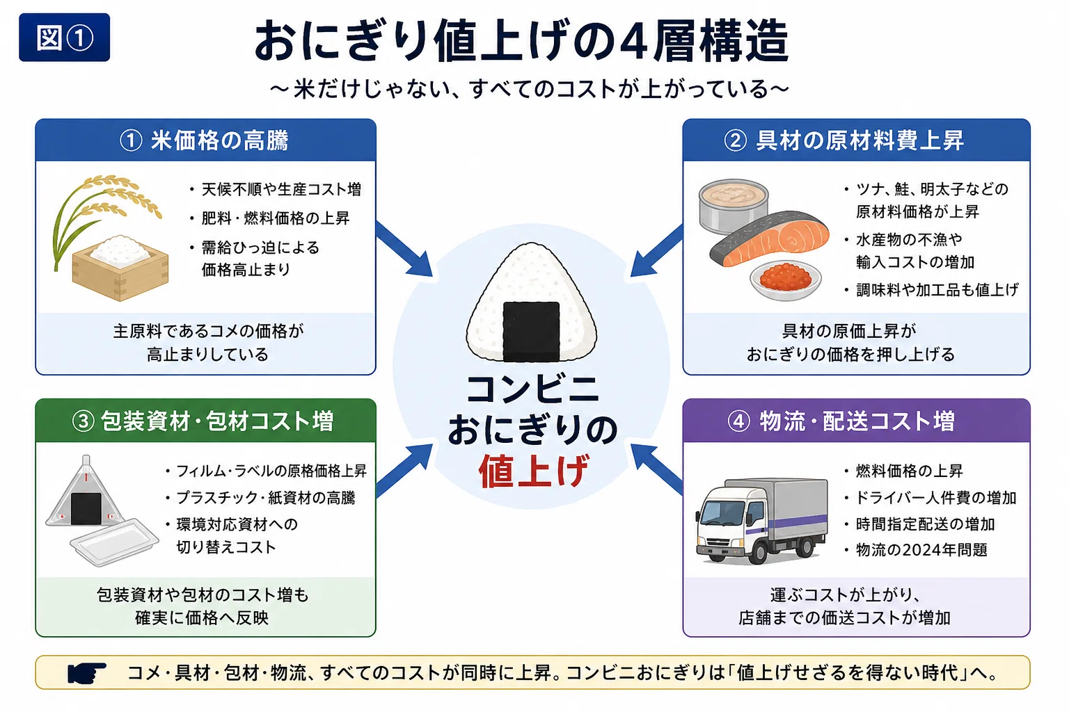 コンビニのおにぎりが200円になった日・・・「安い日本」は静かに