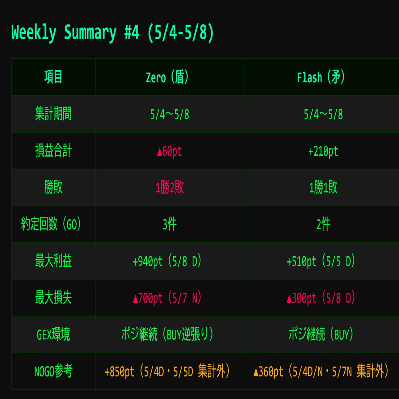 週次レポート】5/4〜5/8 Zero / Flash システム実績【日経225先物