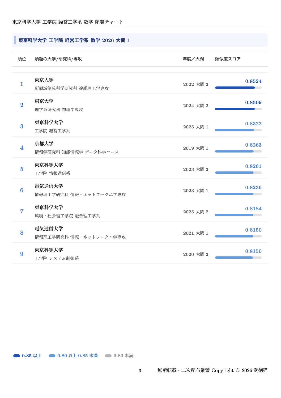 2026年度】 東京科学大学(東工大) 経営工学系【数理分野】 2017〜2025