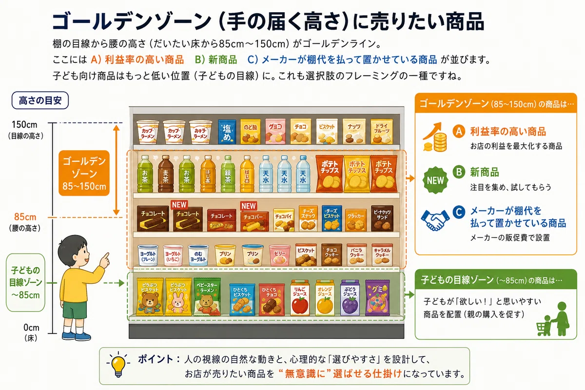 コンビニの売上の仕掛け。「ここにも」