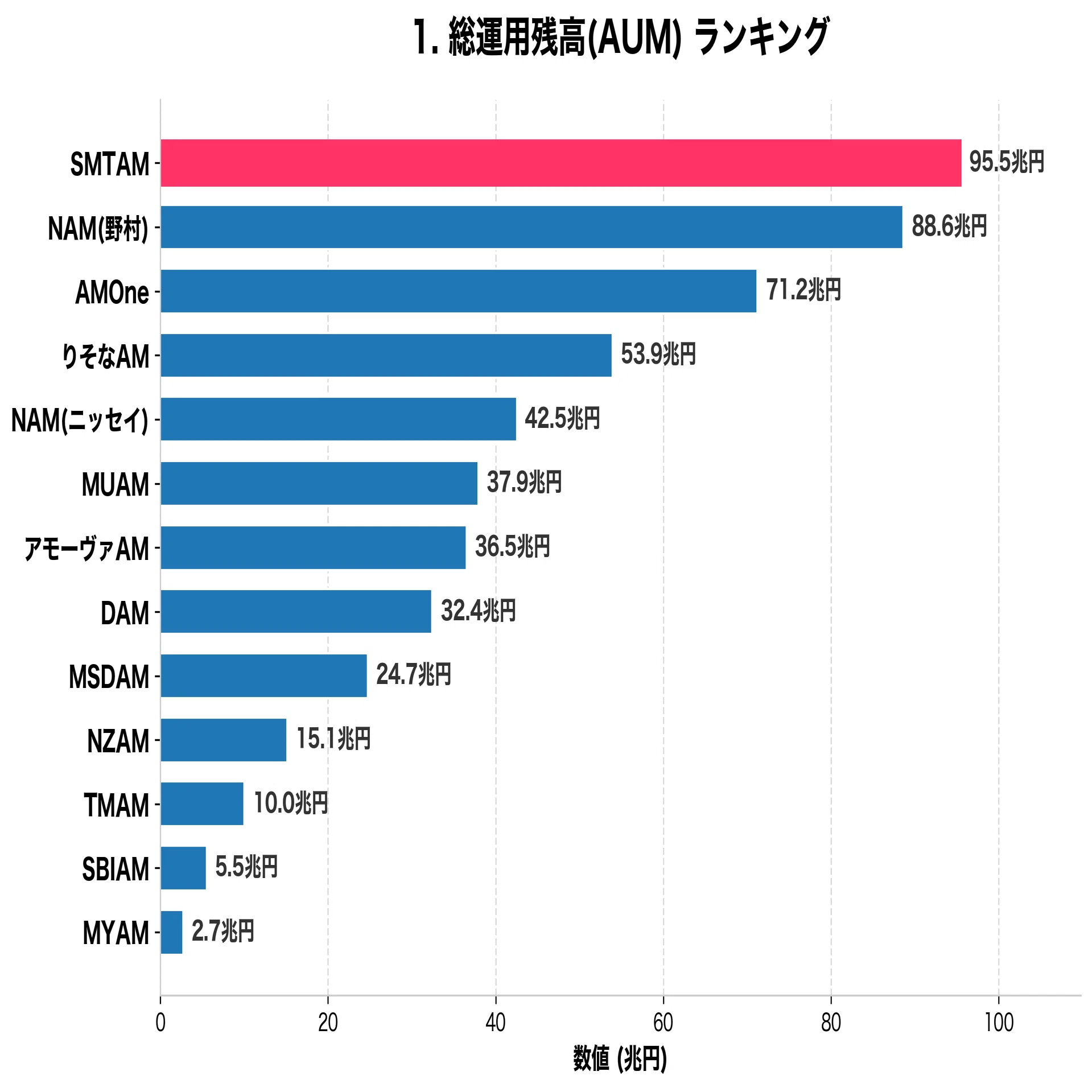 アセットマネジメント業界ランキング AUM・年収・初任給・採用人数など