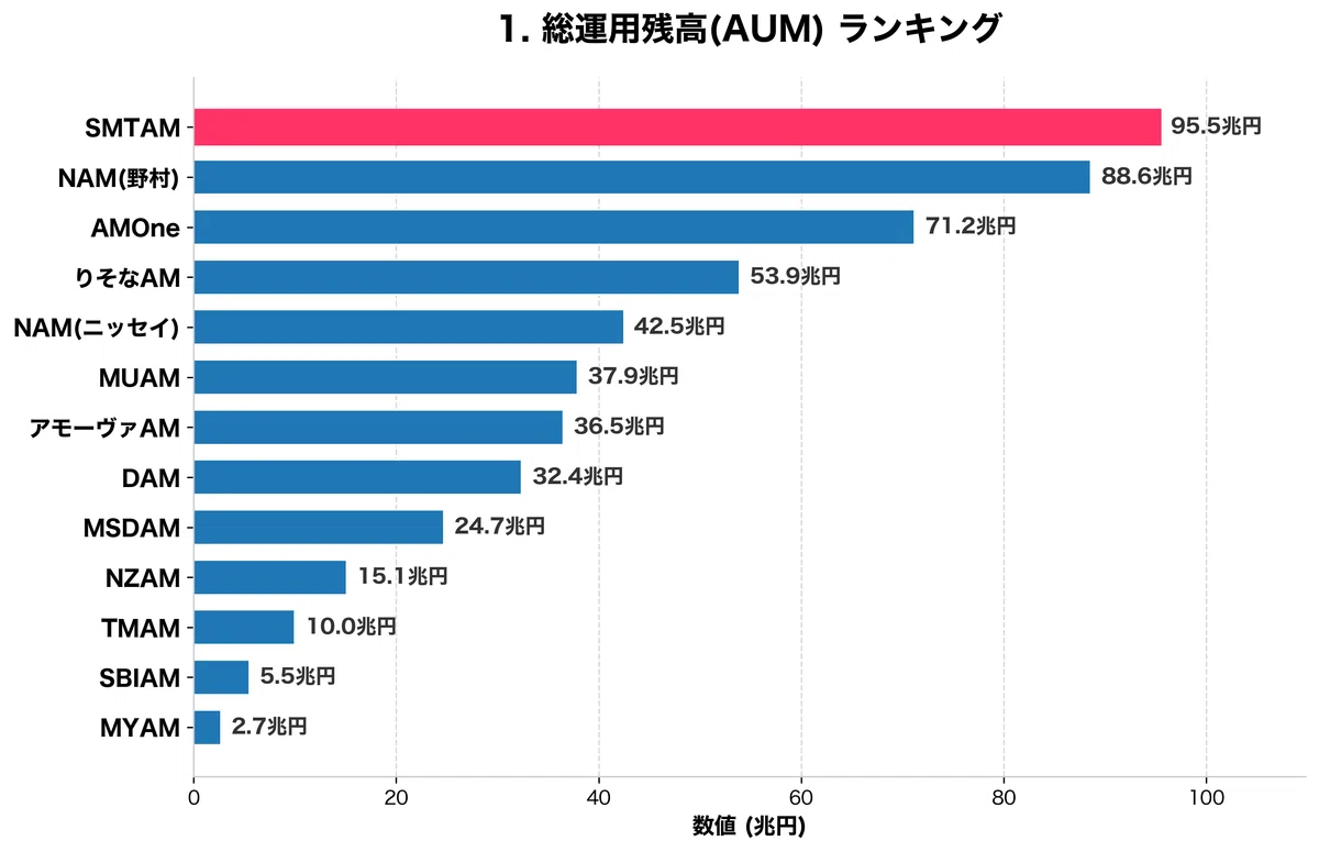 アセットマネジメント業界ランキング AUM・年収・初任給・採用人数など