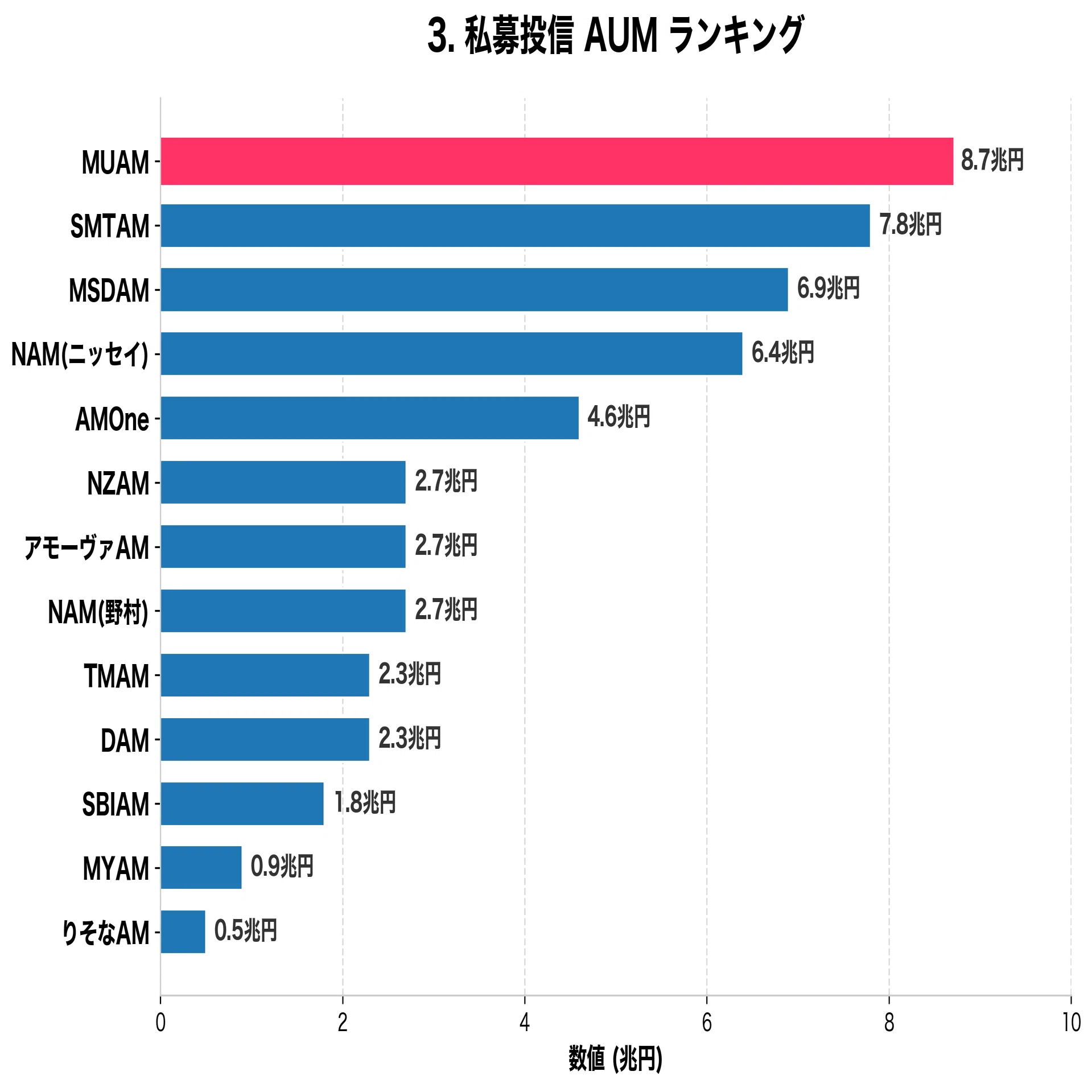 アセットマネジメント業界ランキング AUM・年収・初任給・採用人数など